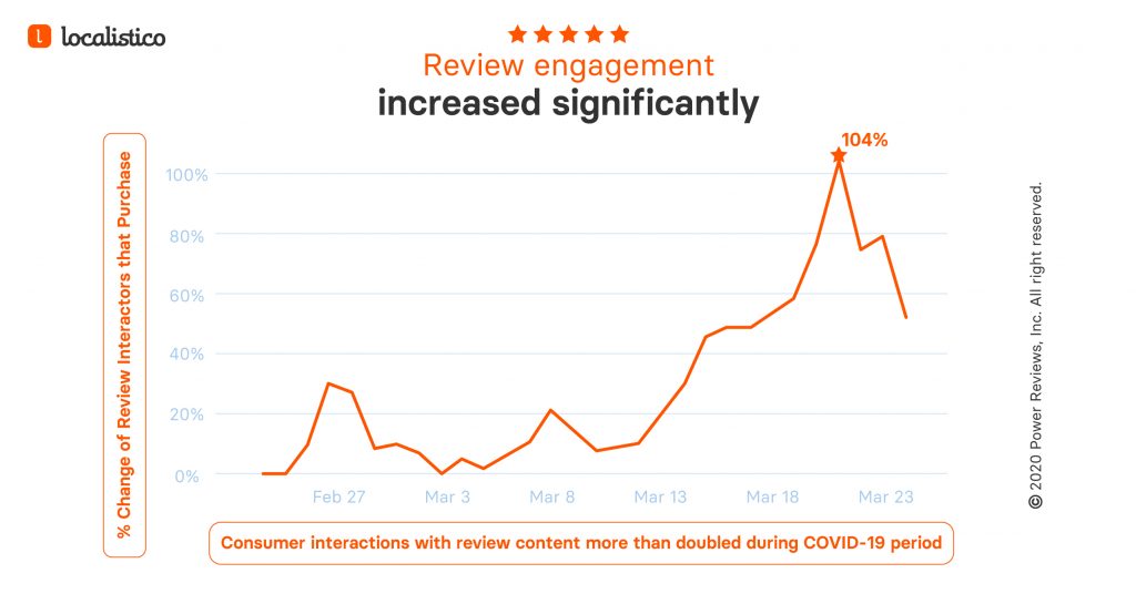 Consumer interactions with online reviews
