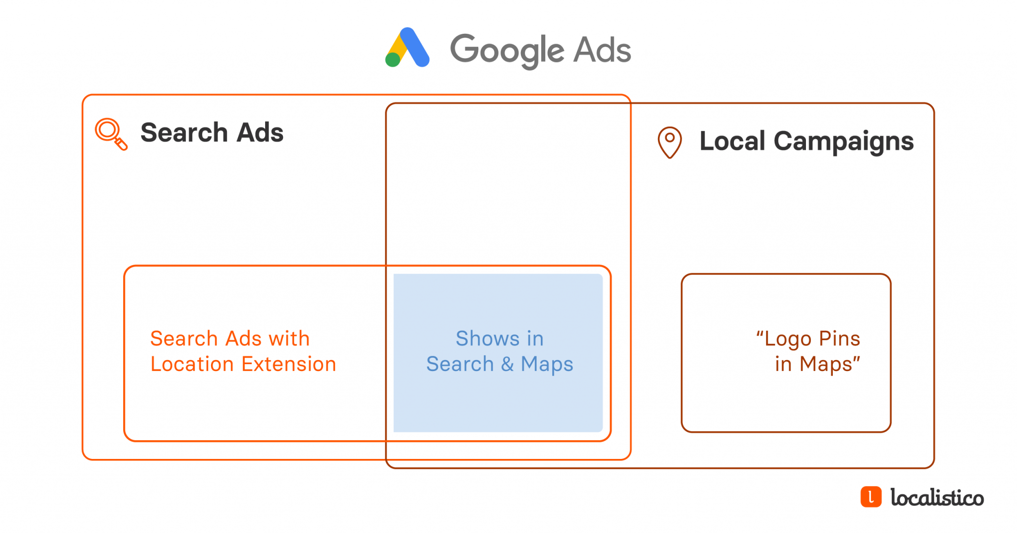 Using Google Ads For Local Business Success | Localistico